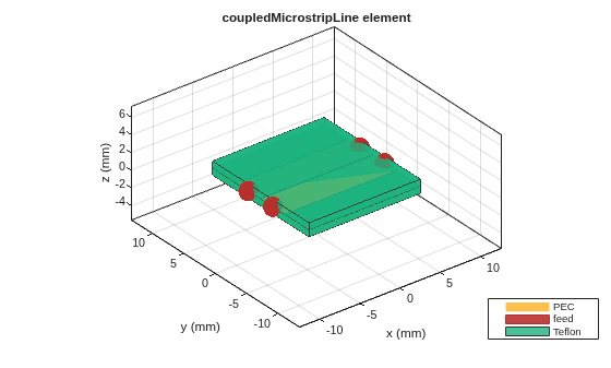 Figure contains an axes object. The axes object with title coupledMicrostripLine element, xlabel x (mm), ylabel y (mm) contains 9 objects of type patch, surface. These objects represent PEC, feed, Teflon.