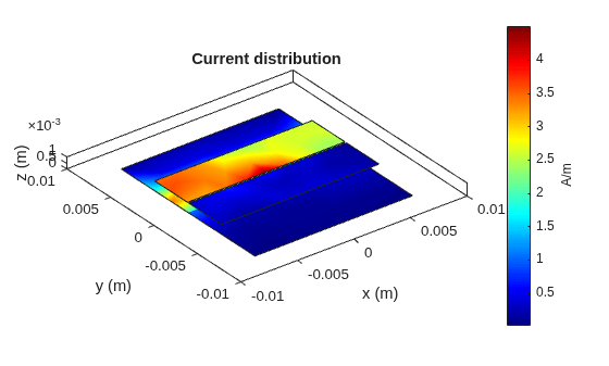 Figure contains an axes object. The axes object with title Current distribution, xlabel x (m), ylabel y (m) contains 4 objects of type patch.