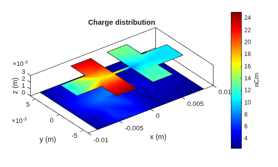 Figure contains an axes object. The axes object with title Charge distribution, xlabel x (m), ylabel y (m) contains 4 objects of type patch.