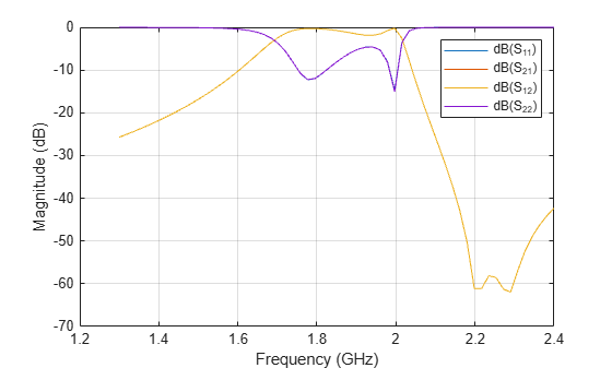 Figure contains an axes object. The axes object with xlabel Frequency (GHz), ylabel Magnitude (dB) contains 4 objects of type line. These objects represent dB(S_{11}), dB(S_{21}), dB(S_{12}), dB(S_{22}).