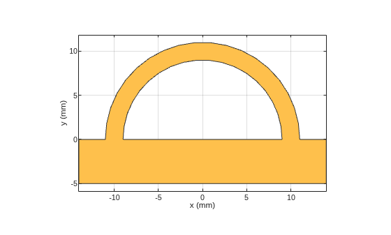 Figure contains an axes object. The axes object with xlabel x (mm), ylabel y (mm) contains 2 objects of type patch. These objects represent PEC, mypolygon.