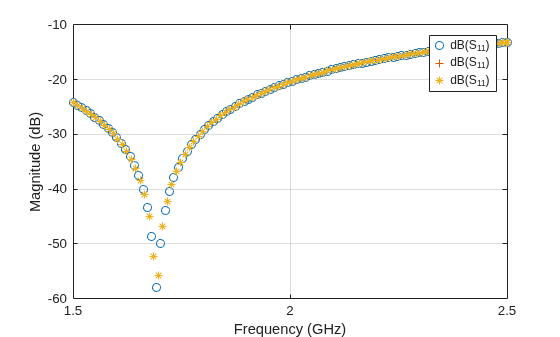 Figure contains an axes object. The axes object with xlabel Frequency (GHz), ylabel Magnitude (dB) contains 3 objects of type line. One or more of the lines displays its values using only markers These objects represent dB(S_{11}).