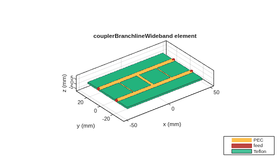 Figure contains an axes object. The axes object with title couplerBranchlineWideband element, xlabel x (mm), ylabel y (mm) contains 8 objects of type patch, surface. These objects represent PEC, feed, Teflon.