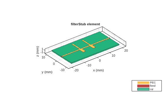 Figure contains an axes object. The axes object with title filterStub element, xlabel x (mm), ylabel y (mm) contains 6 objects of type patch, surface. These objects represent PEC, feed, Air.