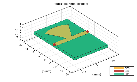 Figure contains an axes object. The axes object with title stubRadialShunt element, xlabel x (mm), ylabel y (mm) contains 6 objects of type patch, surface. These objects represent PEC, feed, FR4.