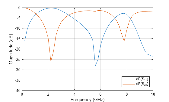 Figure contains an axes object. The axes object with xlabel Frequency (GHz), ylabel Magnitude (dB) contains 2 objects of type line. These objects represent dB(S_{11}), dB(S_{21}).