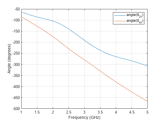 Figure contains an axes object. The axes object with xlabel Frequency (GHz), ylabel Angle (degrees) contains 2 objects of type line. These objects represent angle(S_{21}), angle(S_{41}).