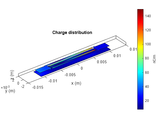 Figure contains an axes object. The axes object with title Charge distribution, xlabel x (m), ylabel y (m) contains 4 objects of type patch.