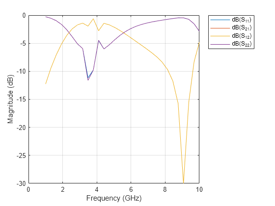 Figure contains an axes object. The axes object with xlabel Frequency (GHz), ylabel Magnitude (dB) contains 4 objects of type line. These objects represent dB(S_{11}), dB(S_{21}), dB(S_{12}), dB(S_{22}).