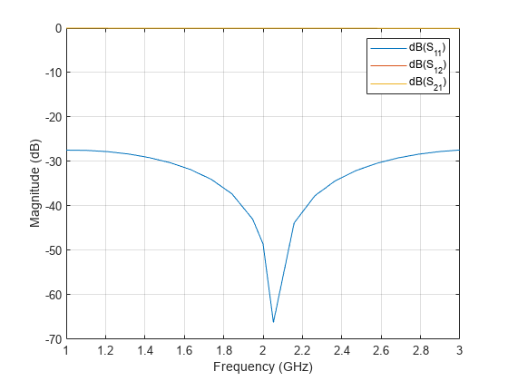 Figure contains an axes object. The axes object with xlabel Frequency (GHz), ylabel Magnitude (dB) contains 3 objects of type line. These objects represent dB(S_{11}), dB(S_{12}), dB(S_{21}).