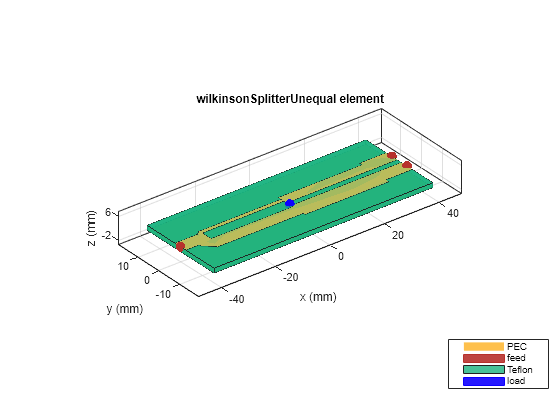 Figure contains an axes object. The axes object with title wilkinsonSplitterUnequal element, xlabel x (mm), ylabel y (mm) contains 8 objects of type patch, surface. These objects represent PEC, feed, Teflon, load.