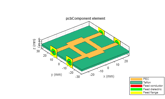 Figure contains an axes object. The axes object with title pcbComponent element, xlabel x (mm), ylabel y (mm) contains 29 objects of type patch. These objects represent PEC, Teflon, Feed conductor, Feed dielectric, Feed flange.
