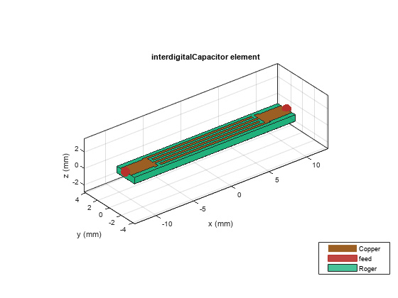 Model and Analyze Microstrip Interdigital Capacitor as Bandpass filter