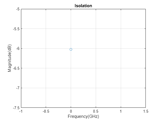 Figure contains an axes object. The axes object with title Isolation, xlabel Frequency(GHz), ylabel Magnitude(dB) contains a line object which displays its values using only markers.