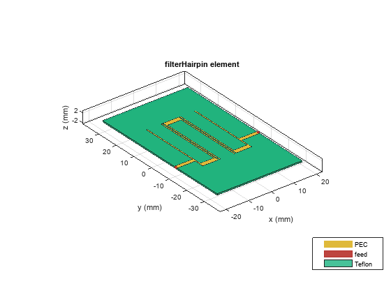 Figure contains an axes object. The axes object with title filterHairpin element, xlabel x (mm), ylabel y (mm) contains 6 objects of type patch, surface. These objects represent PEC, feed, Teflon.