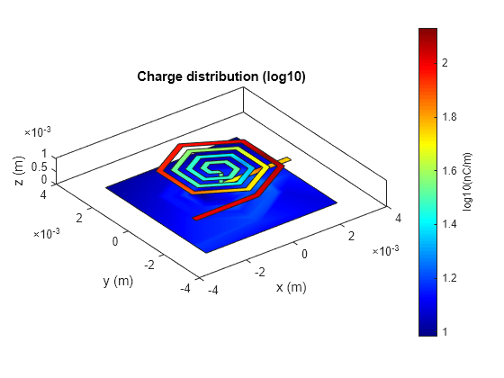 Figure contains an axes object. The axes object with title Charge distribution (log10), xlabel x (m), ylabel y (m) contains 6 objects of type patch.