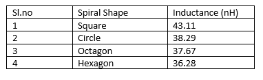 Introduction to Passive Planar Spiral Inductors