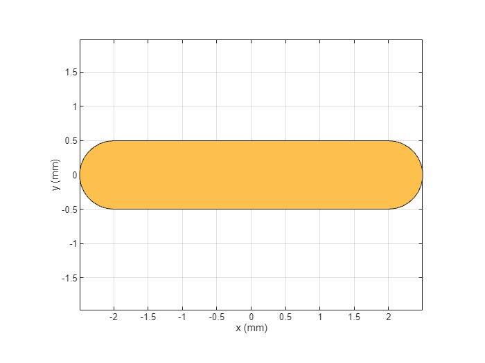 Figure contains an axes object. The axes object with xlabel x (mm), ylabel y (mm) contains 2 objects of type patch. These objects represent PEC, myracetrack.