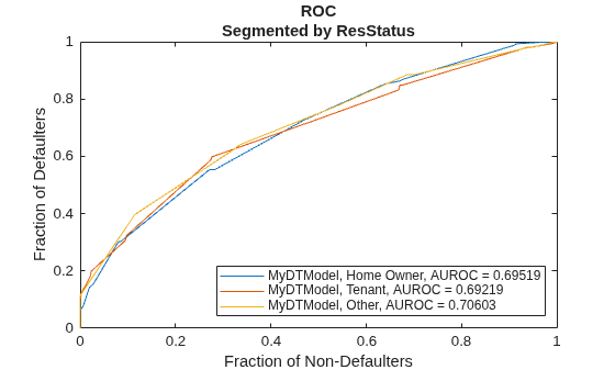 Figure contains an axes object. The axes object with title ROC Segmented by ResStatus, xlabel Fraction of Non-Defaulters, ylabel Fraction of Defaulters contains 3 objects of type line. These objects represent MyDTModel, Home Owner, AUROC = 0.69519, MyDTModel, Tenant, AUROC = 0.69219, MyDTModel, Other, AUROC = 0.70603.