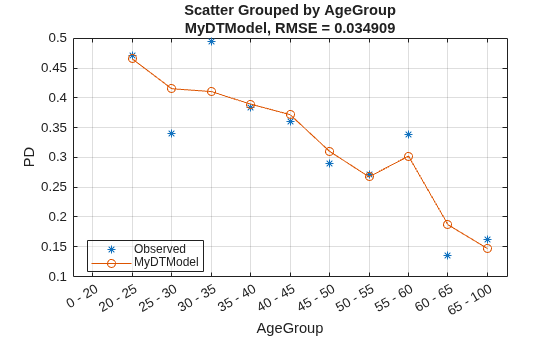 Figure contains an axes object. The axes object with title Scatter Grouped by AgeGroup MyDTModel, RMSE = 0.034909, xlabel AgeGroup, ylabel PD contains 2 objects of type line. One or more of the lines displays its values using only markers These objects represent Observed, MyDTModel.