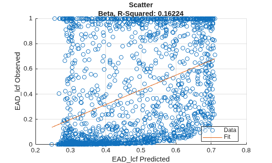 Figure contains an axes object. The axes object with title Scatter Beta, R-Squared: 0.16224, xlabel EAD_lcf Predicted, ylabel EAD_lcf Observed contains 2 objects of type scatter, line. These objects represent Data, Fit.