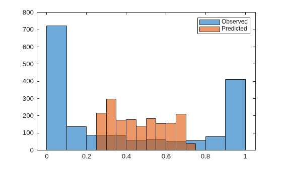 Figure contains an axes object. The axes object contains 2 objects of type histogram. These objects represent Observed, Predicted.
