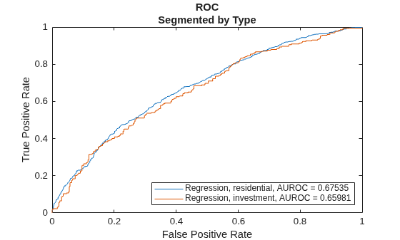 Figure contains an axes object. The axes object with title ROC Segmented by Type, xlabel False Positive Rate, ylabel True Positive Rate contains 2 objects of type line. These objects represent Regression, residential, AUROC = 0.67535, Regression, investment, AUROC = 0.65981.