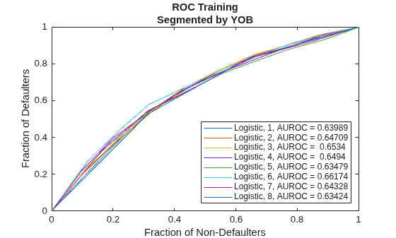 Figure contains an axes object. The axes object with title ROC Training Segmented by YOB, xlabel Fraction of Non-Defaulters, ylabel Fraction of Defaulters contains 8 objects of type line. These objects represent Logistic, 1, AUROC = 0.63989, Logistic, 2, AUROC = 0.64709, Logistic, 3, AUROC = 0.6534, Logistic, 4, AUROC = 0.6494, Logistic, 5, AUROC = 0.63479, Logistic, 6, AUROC = 0.66174, Logistic, 7, AUROC = 0.64328, Logistic, 8, AUROC = 0.63424.