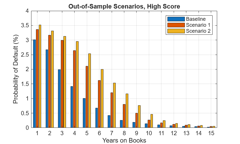 Figure contains an axes object. The axes object with title Out-of-Sample Scenarios, High Score, xlabel Years on Books, ylabel Probability of Default (%) contains 3 objects of type bar. These objects represent Baseline, Scenario 1, Scenario 2.
