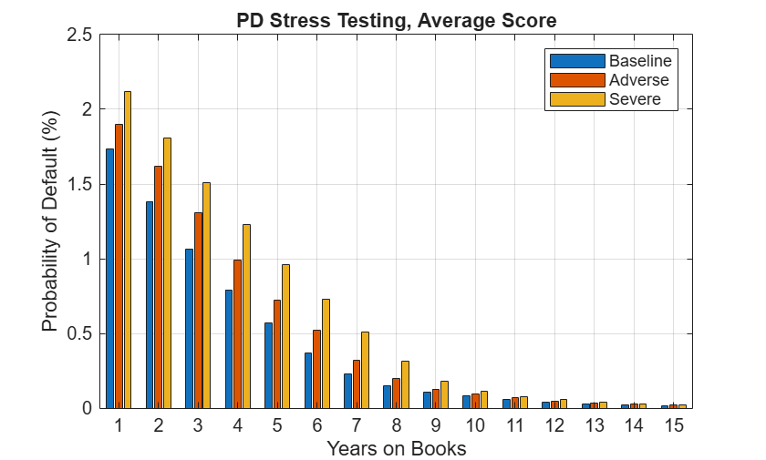 Figure contains an axes object. The axes object with title PD Stress Testing, Average Score, xlabel Years on Books, ylabel Probability of Default (%) contains 3 objects of type bar. These objects represent Baseline, Adverse, Severe.