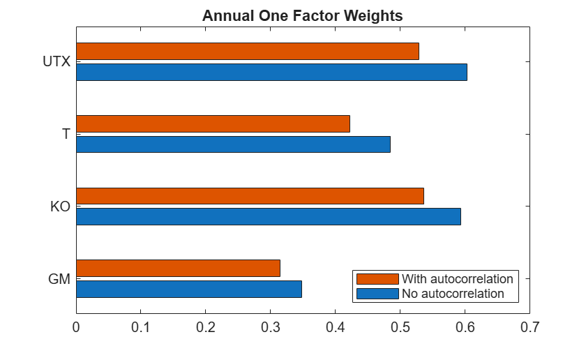 One-Factor Model Calibration