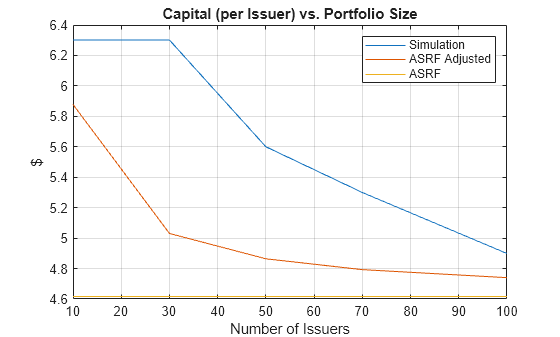 Figure contains an axes object. The axes object with title Capital (per Issuer) vs. Portfolio Size, xlabel Number of Issuers, ylabel $ contains 3 objects of type line. These objects represent Simulation, ASRF Adjusted, ASRF.