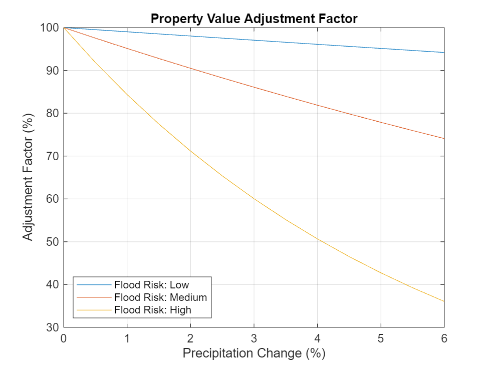 Figure contains an axes object. The axes object with title Property Value Adjustment Factor, xlabel Precipitation Change (%), ylabel Adjustment Factor (%) contains 3 objects of type line. These objects represent Flood Risk: Low, Flood Risk: Medium, Flood Risk: High.