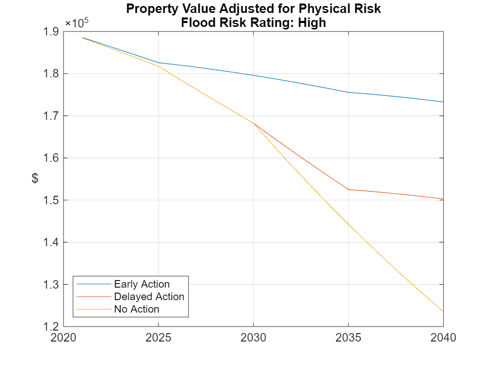 Figure contains an axes object. The axes object with title Property Value Adjusted for Physical Risk Flood Risk Rating: High, ylabel $ contains 3 objects of type line. These objects represent Early Action, Delayed Action, No Action.