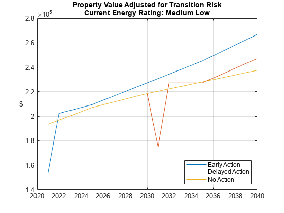 Figure contains an axes object. The axes object with title Property Value Adjusted for Transition Risk Current Energy Rating: Medium Low, ylabel $ contains 3 objects of type line. These objects represent Early Action, Delayed Action, No Action.