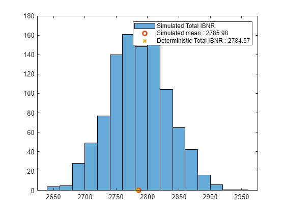 Figure contains an axes object. The axes object contains 3 objects of type histogram, line. One or more of the lines displays its values using only markers These objects represent Simulated Total IBNR, Simulated mean : 2785.98, Deterministic Total IBNR : 2784.57.