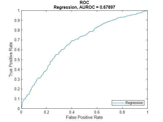 Figure contains an axes object. The axes object with title ROC Regression, AUROC = 0.67897, xlabel False Positive Rate, ylabel True Positive Rate contains an object of type line. This object represents Regression.