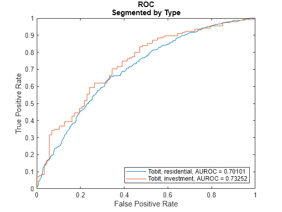 Figure contains an axes object. The axes object with title ROC Segmented by Type, xlabel False Positive Rate, ylabel True Positive Rate contains 2 objects of type line. These objects represent Tobit, residential, AUROC = 0.70101, Tobit, investment, AUROC = 0.73252.