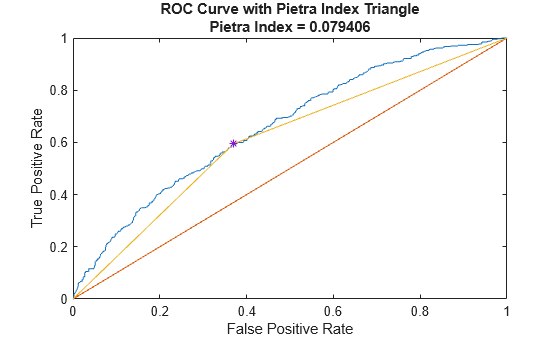 Figure contains an axes object. The axes object with title ROC Curve with Pietra Index Triangle Pietra Index = 0.079406, xlabel False Positive Rate, ylabel True Positive Rate contains 4 objects of type line. One or more of the lines displays its values using only markers