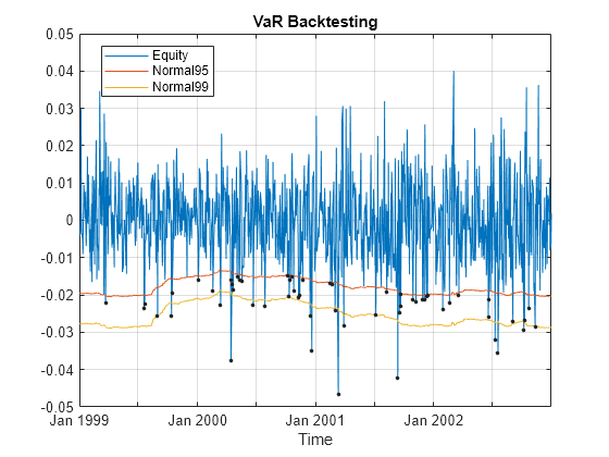 Figure contains an axes object. The axes object with title VaR Backtesting, xlabel Time contains 4 objects of type line. One or more of the lines displays its values using only markers These objects represent Equity, Normal95, Normal99, Exceptions.