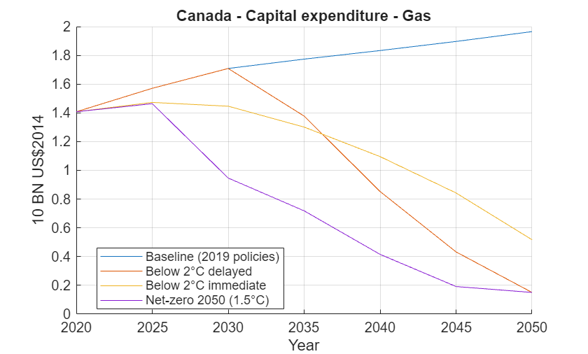 Figure contains an axes object. The axes object with title Canada - Capital expenditure - Gas, xlabel Year, ylabel 10 BN US$2014 contains 4 objects of type line. These objects represent Baseline (2019 policies), Below 2°C delayed, Below 2°C immediate, Net-zero 2050 (1.5°C).