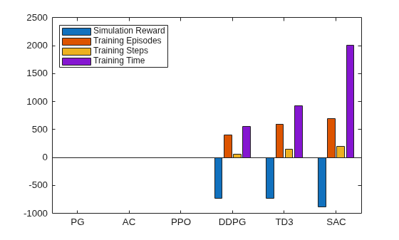 Bar chart comparing simulation reward, training episodes, steps, and time for all six agents