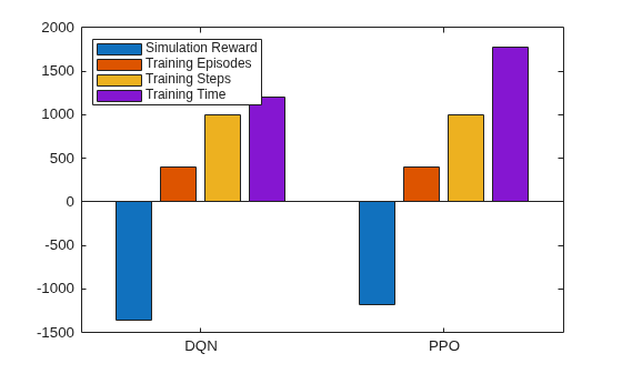Bar chart comparing simulation reward, training episodes, steps, and time for DQN and PPO agents
