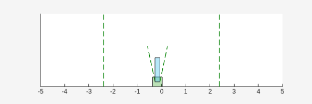 Figure Cart Pole Visualizer contains an axes object. The axes object contains 6 objects of type line, polygon.