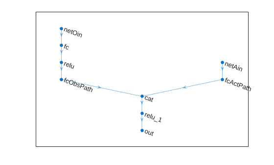 Figure contains an axes object. The axes object contains an object of type graphplot.