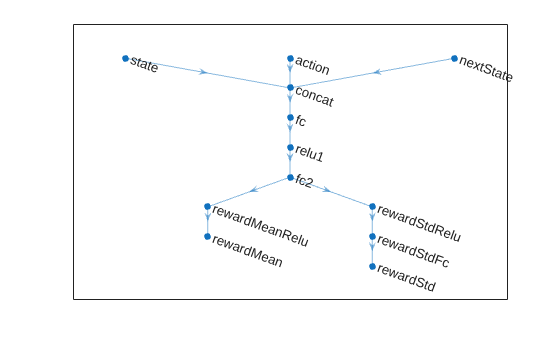 Reward network layer graph with state, action, and nextState inputs merging through shared layers, then branching into rewardMean and rewardStd outputs