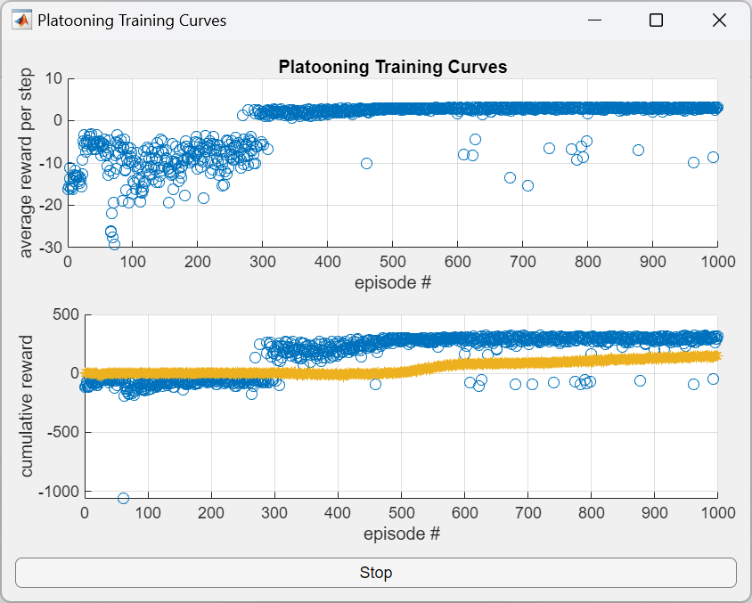 Training curves showing average reward per step and cumulative reward over 1000 episodes, both stabilizing after about 300 episodes