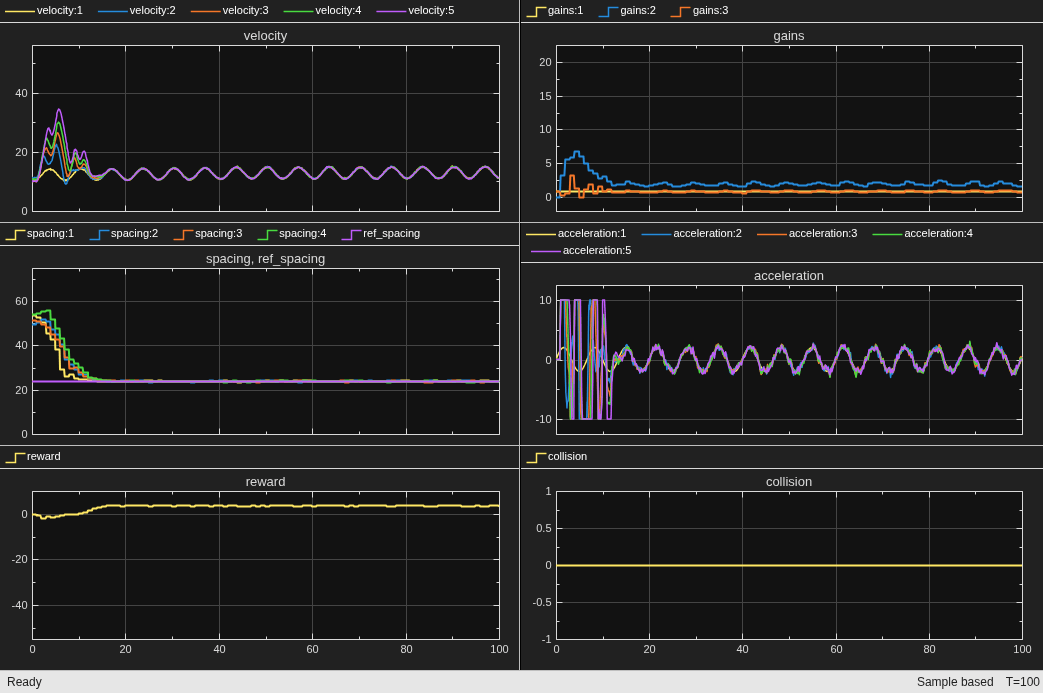 Grid of 15 plots showing spacing error, gains, and reward for five validation simulations, with spacing errors converging to zero in all cases