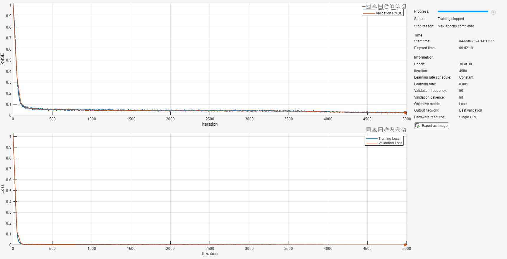 Training progress showing RMSE and loss converging to near zero within the first 500 iterations for both training and validation.