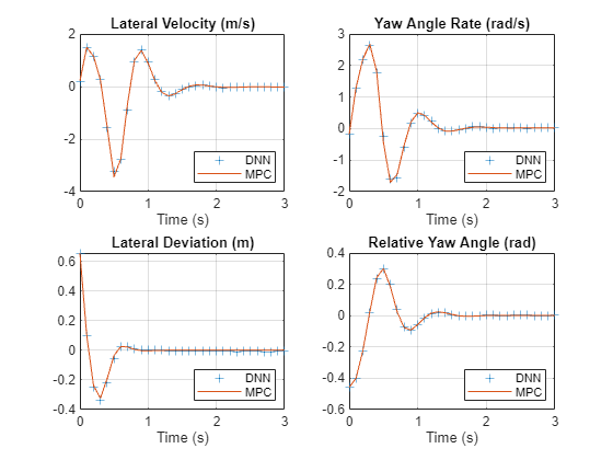 Four plots comparing DNN and MPC vehicle states over 3 seconds, showing closely matching lateral velocity, yaw rate, lateral deviation, and relative yaw angle.